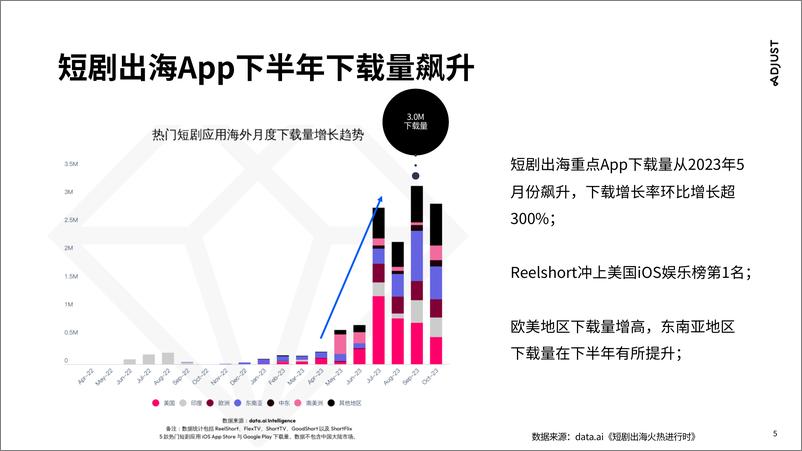 《Adjust：2023短剧出海营销实操攻略报告-国内走向国际》 - 第5页预览图