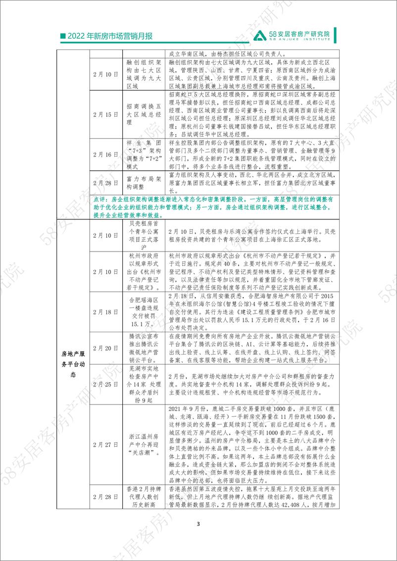 《58安居客房产研究院-2022年2月新房市场营销月报-12页》 - 第4页预览图