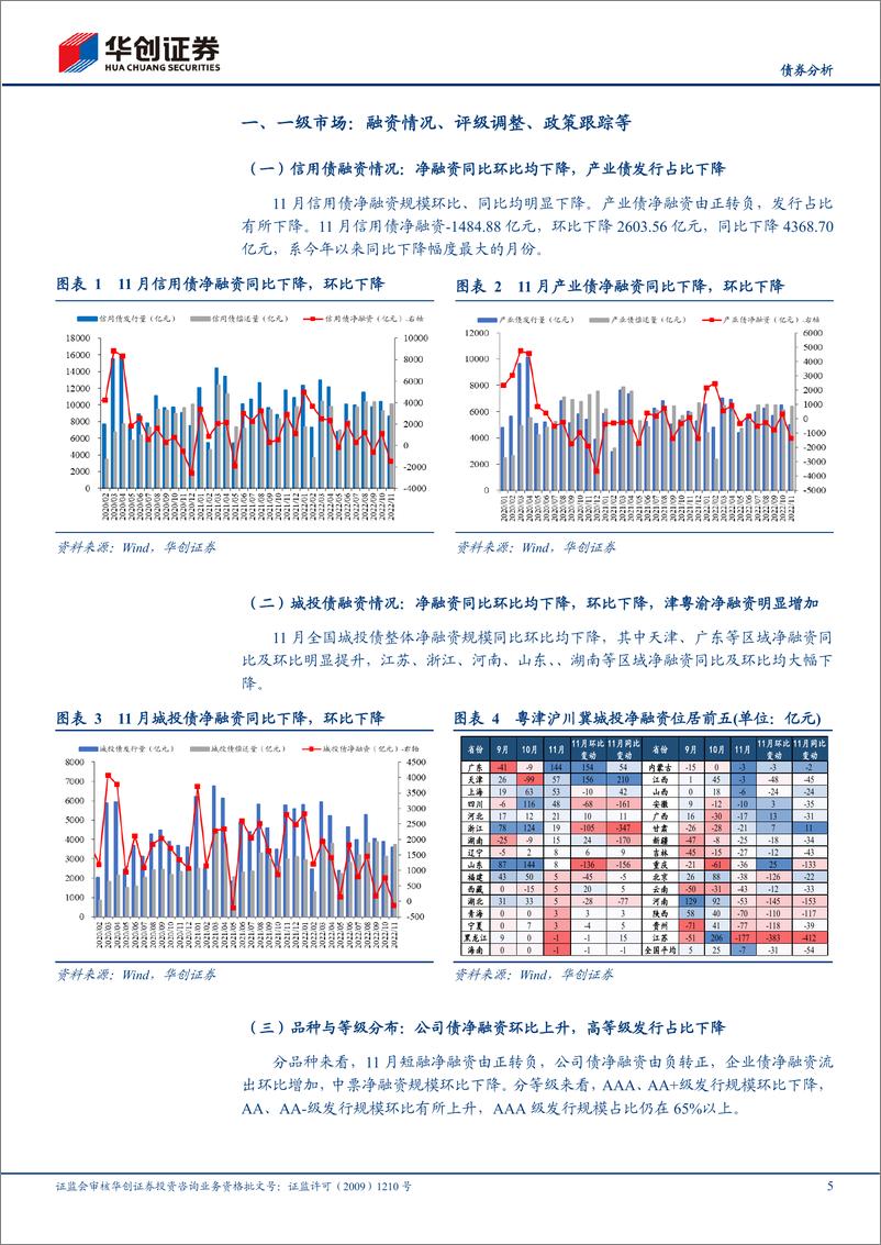 《11月信用债策略月报：市场大幅调整，信用策略如何选择？-20221211-华创证券-28页》 - 第6页预览图