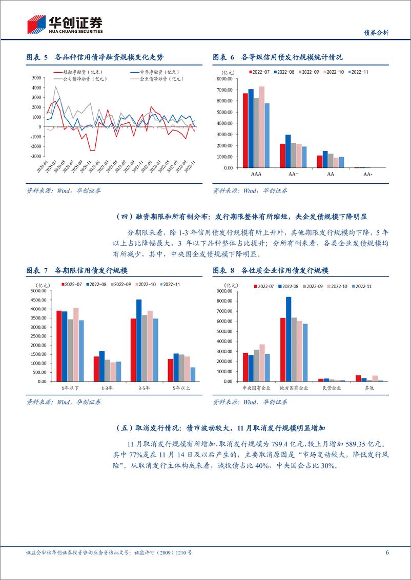 《11月信用债策略月报：市场大幅调整，信用策略如何选择？-20221211-华创证券-28页》 - 第7页预览图