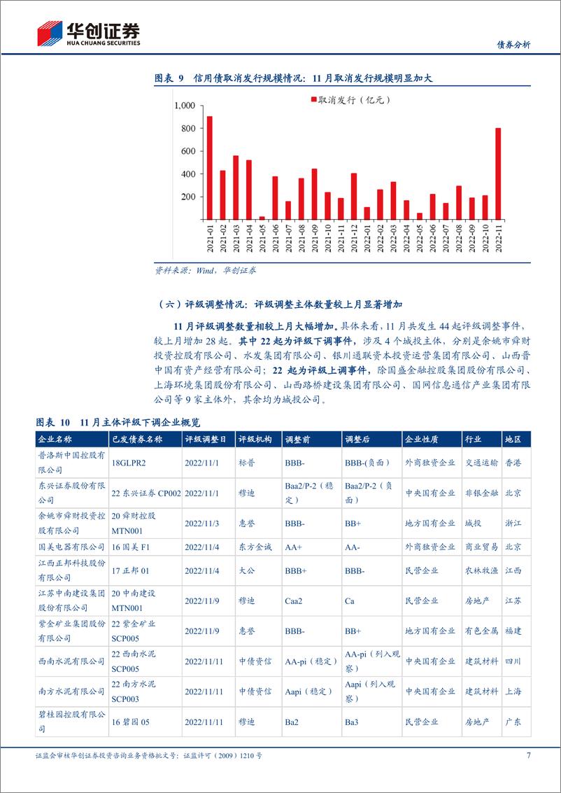 《11月信用债策略月报：市场大幅调整，信用策略如何选择？-20221211-华创证券-28页》 - 第8页预览图