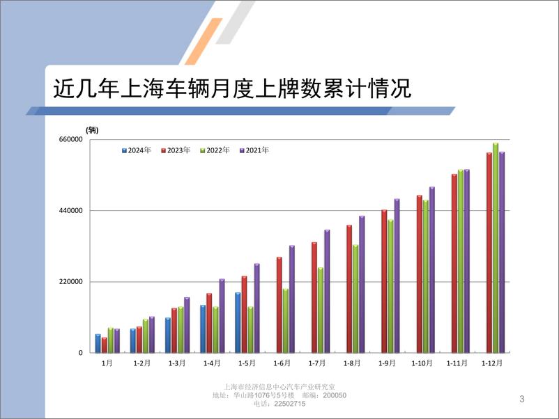 《2024年5月份上海汽车市场上牌情况》 - 第3页预览图