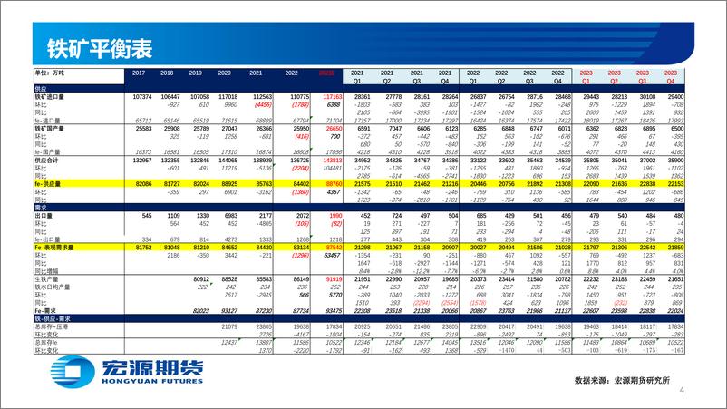 《黑色金铁矿：震荡偏强运行，警惕政策风险-20231101-宏源期货-29页》 - 第5页预览图