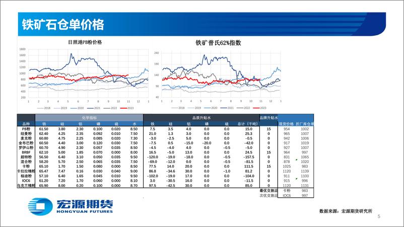 《黑色金铁矿：震荡偏强运行，警惕政策风险-20231101-宏源期货-29页》 - 第6页预览图