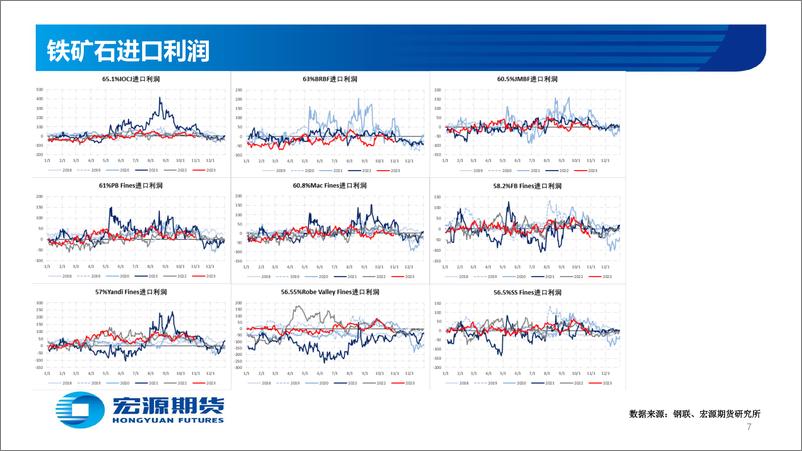 《黑色金铁矿：震荡偏强运行，警惕政策风险-20231101-宏源期货-29页》 - 第8页预览图