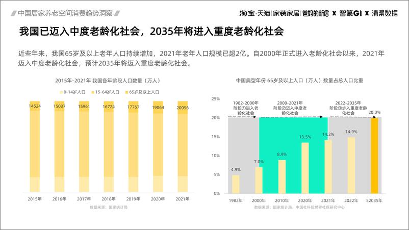《2023中国居家养老空间消费趋势洞察-2023-50页》 - 第5页预览图