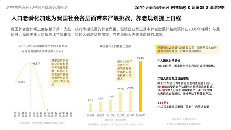 《2023中国居家养老空间消费趋势洞察-2023-50页》 - 第6页预览图