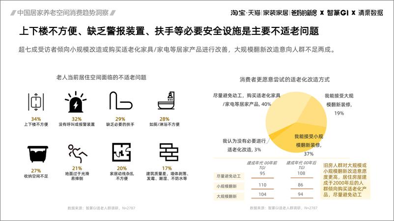 《2023中国居家养老空间消费趋势洞察-2023-50页》 - 第8页预览图