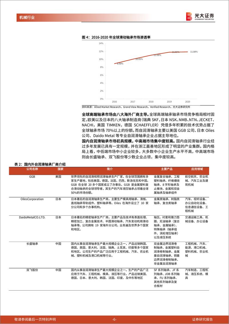 《风电行业滑动轴承专题报告：降本趋势下滑动轴承优势尽显，“以滑替滚”成为风电轴承新趋势-20230117-光大证券-15页》 - 第7页预览图