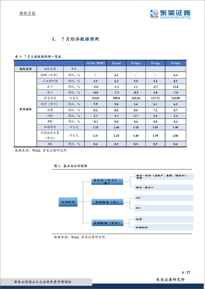 《固收月报：PPI跌入负值区间，地产、出口均有下行压力-20190806-东吴证券-27页》 - 第5页预览图