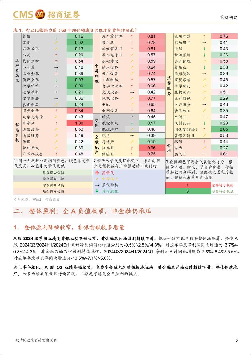 《A股2024年三季报深度分析二：基于2024年三季报的行业景气度评估与推荐-241111-招商证券-30页》 - 第5页预览图