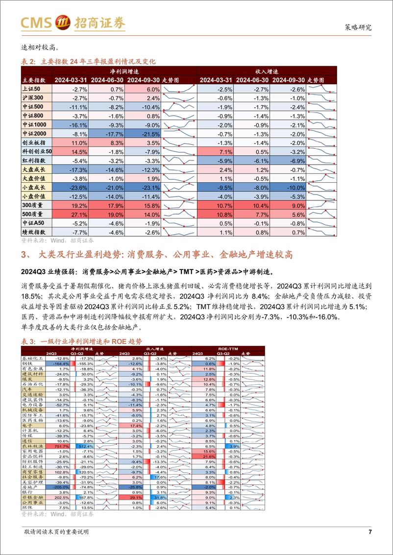 《A股2024年三季报深度分析二：基于2024年三季报的行业景气度评估与推荐-241111-招商证券-30页》 - 第7页预览图