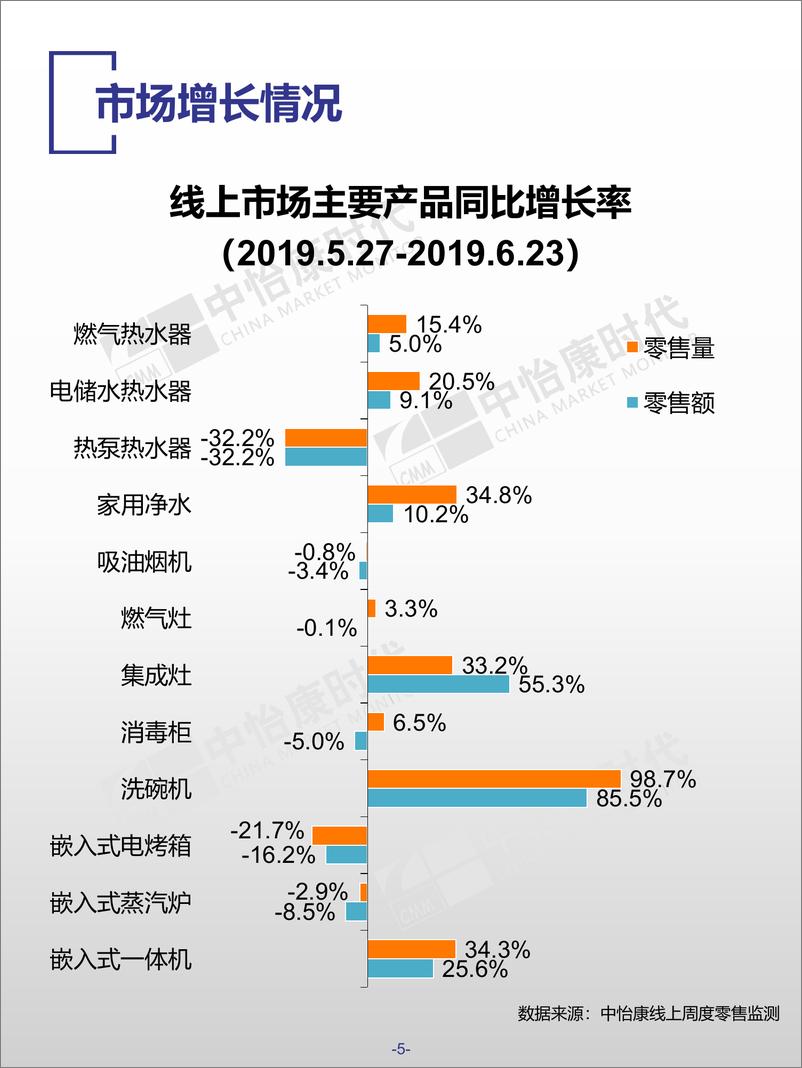 《中怡康-2019厨卫市场线上618快报（家电）-2019.6-93页》 - 第6页预览图