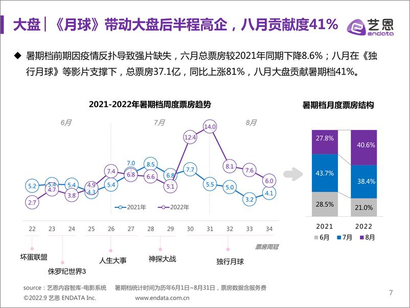 《艺恩数据-2022年暑期档电影市场报告-50页》 - 第8页预览图