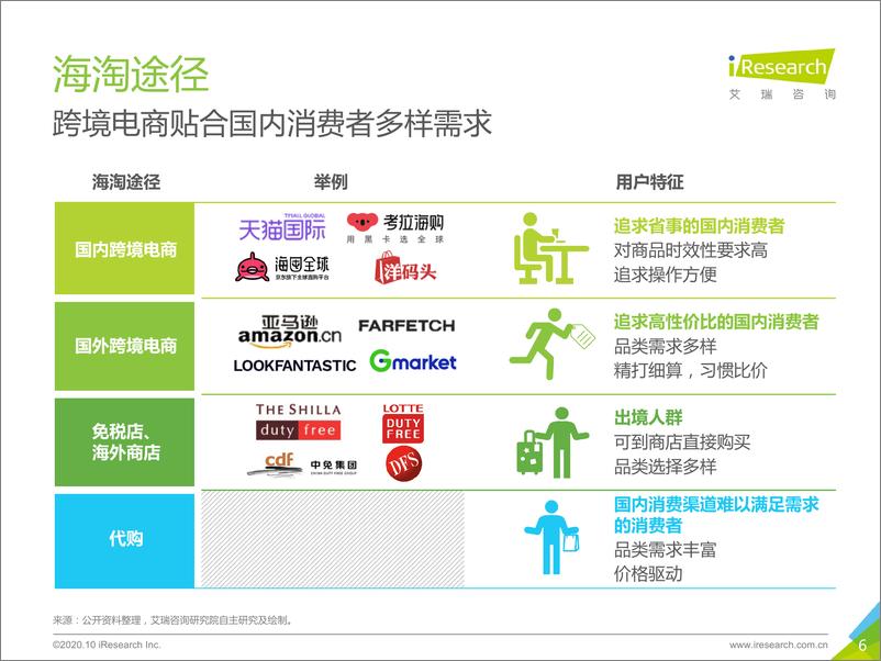 《2020-2020年中国跨境消费导购平台研究报告》 - 第6页预览图
