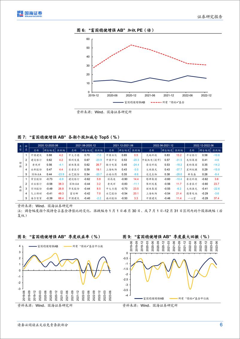 《固定收益研究：“固收+”基金回撤控制指南-20230712-国海证券-18页》 - 第7页预览图