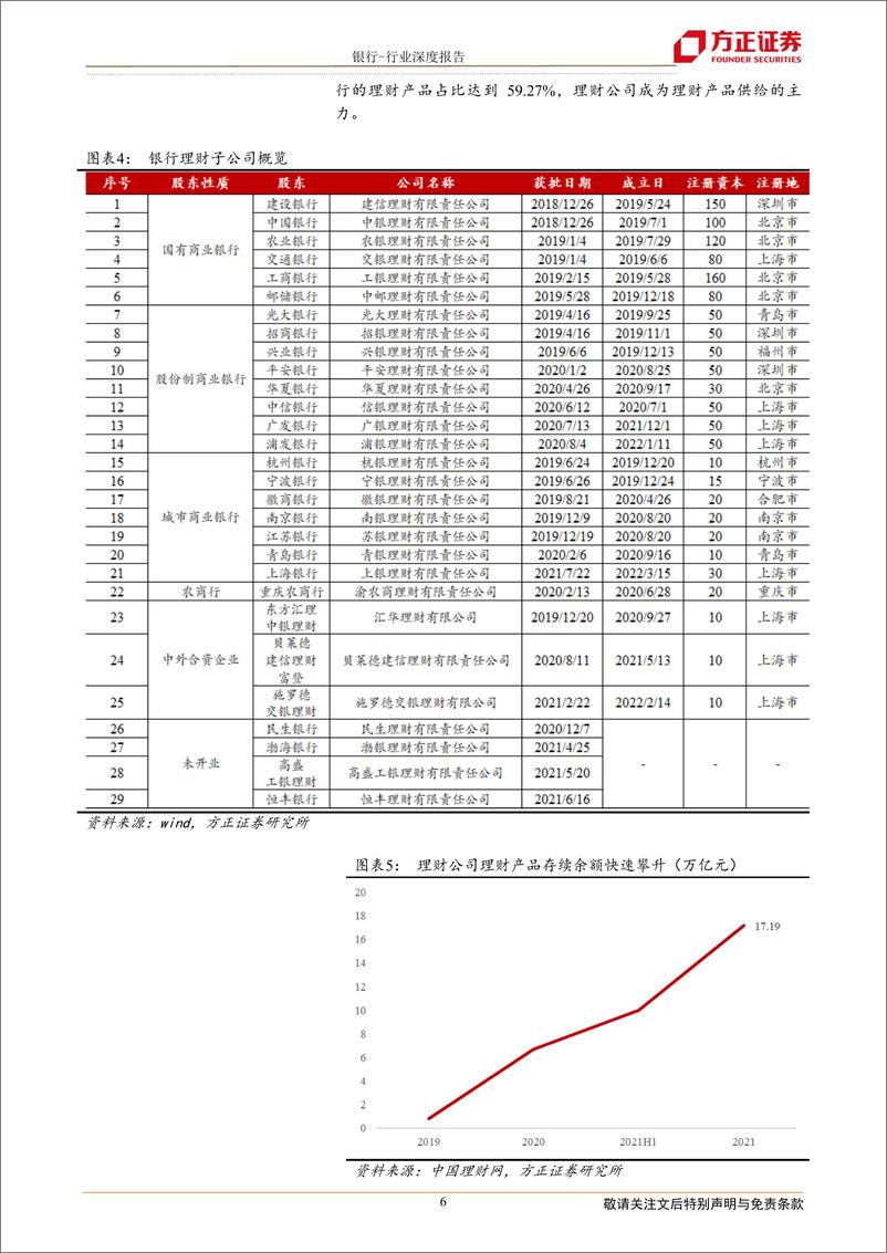 《银行业深度报告：银行理财市场平稳发展，理财子公司引领发展方向-20220603-方正证券-24页》 - 第7页预览图