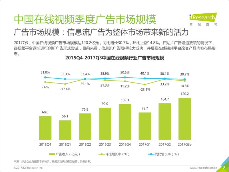 《2017年Q3中国网络广告及细分媒体市场数据发布研究报告》 - 第8页预览图