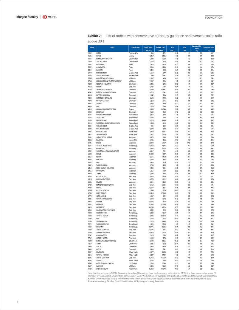 《Morgan Stanley Fixed-Japan Equity Strategy Strong Japan Equities  Weak Yen 1Q ...-109090659》 - 第6页预览图