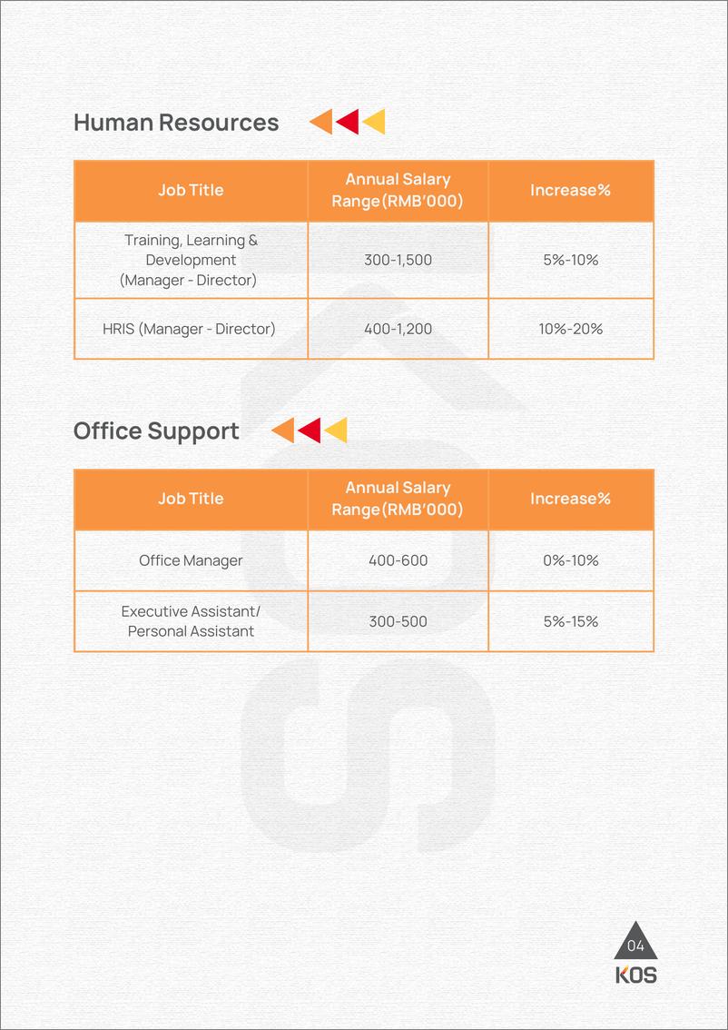 《2024 Salary Guide_EN_KOS International-KOS》 - 第7页预览图