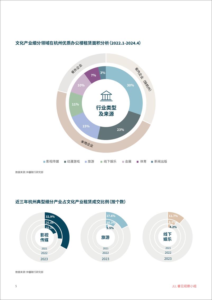 《仲量联行：微短剧一路“狂飙”，主题旅游火出圈——优势产业带动杭州优质办公楼租赁需求》 - 第5页预览图