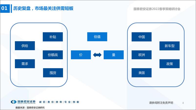 《2022春季策略研讨会-新能源汽车行业产业研究展望：新材料新技术创造电动车新需求-20220330-国泰君安-36页》 - 第6页预览图