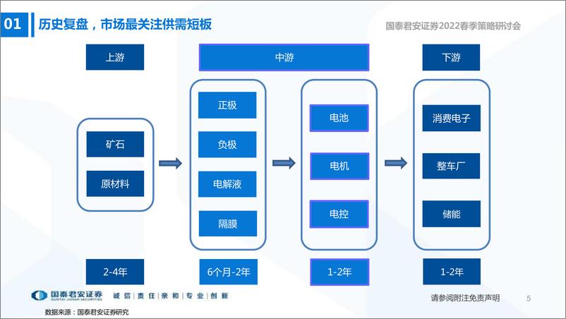 《2022春季策略研讨会-新能源汽车行业产业研究展望：新材料新技术创造电动车新需求-20220330-国泰君安-36页》 - 第7页预览图