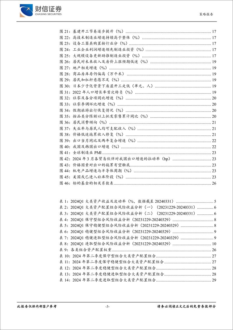 《2024年二季度大类资产配置：经济温和复苏，股市震荡蓄能-240416-财信证券-30页》 - 第3页预览图