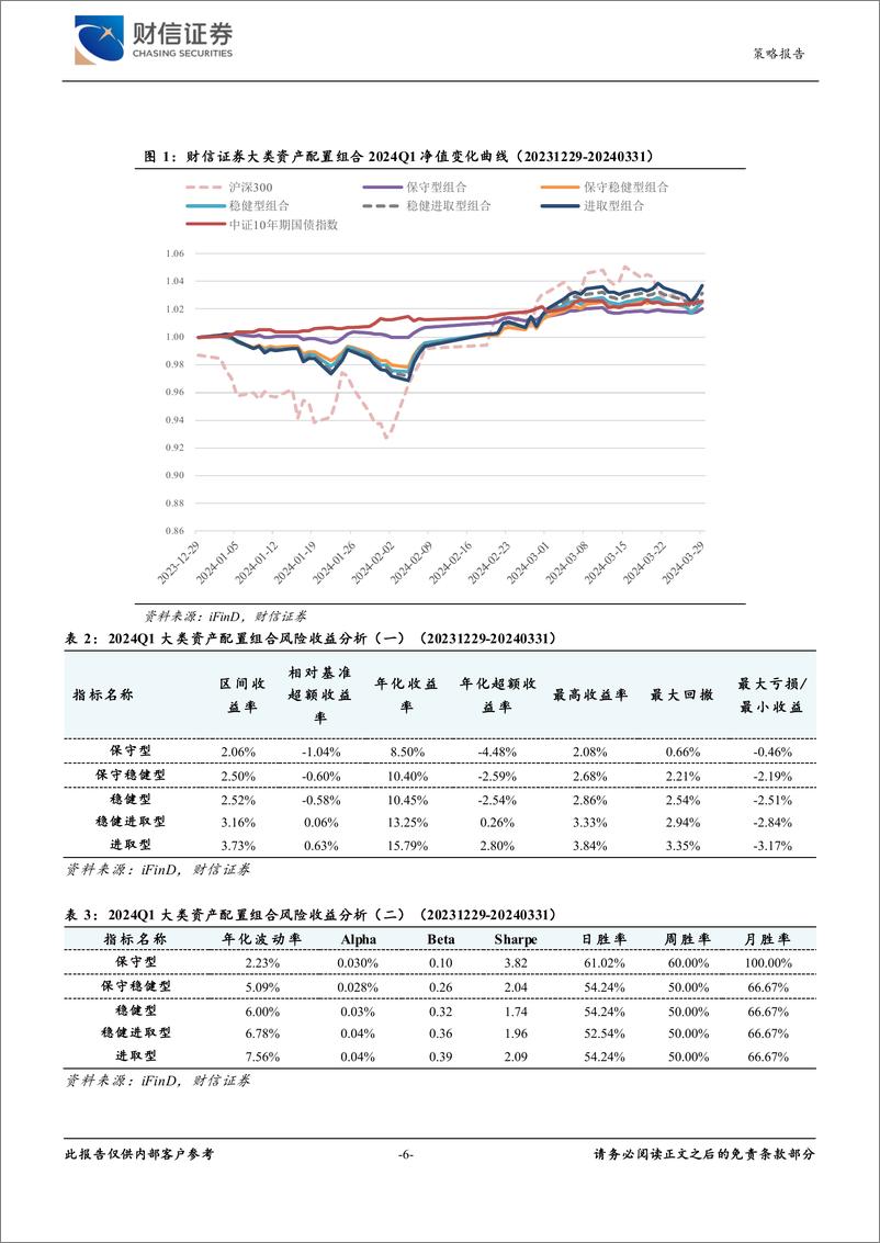 《2024年二季度大类资产配置：经济温和复苏，股市震荡蓄能-240416-财信证券-30页》 - 第6页预览图