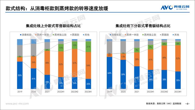 《【家电报告】2023H1集成厨电总结：踏浪去寻找“后劲”-6页》 - 第5页预览图