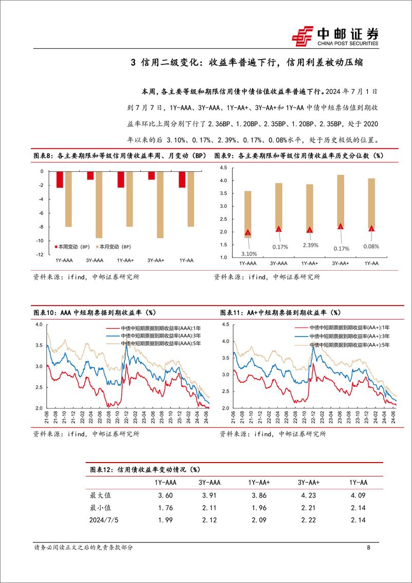 《信用-7月信用策略：利率调整了，信用要跟吗？-240708-中邮证券-16页》 - 第8页预览图