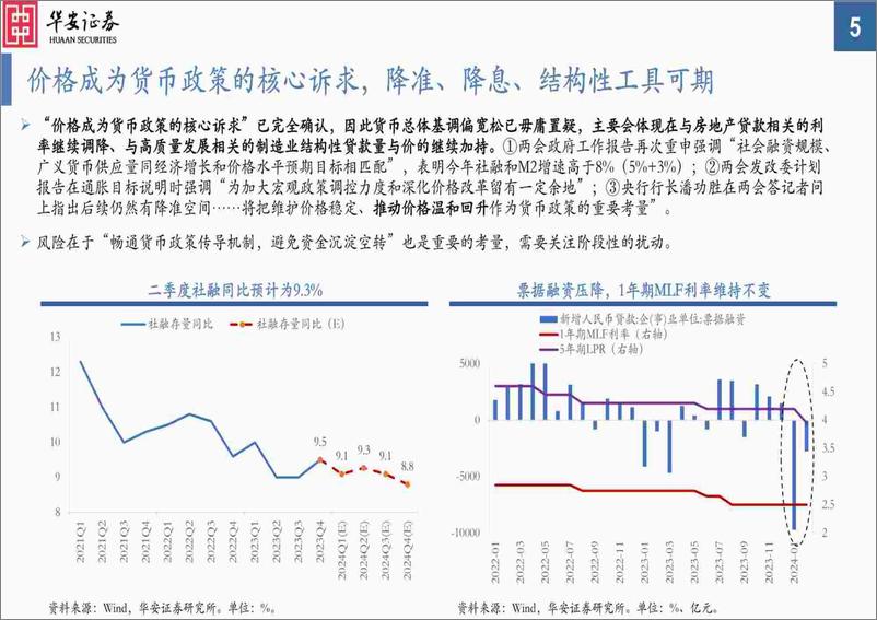 《2024年二季度A股投资策略：曙光乍现-240324-华安证券-50页》 - 第5页预览图