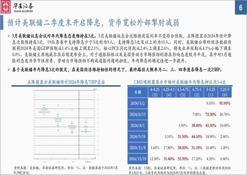 《2024年二季度A股投资策略：曙光乍现-240324-华安证券-50页》 - 第6页预览图