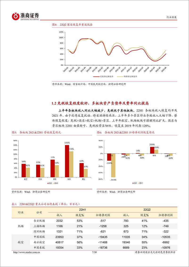 《交通运输行业出行产业链中报总结：疫情扰动业绩承压，低谷期已过静待经营复苏-20220904-浙商证券-30页》 - 第8页预览图