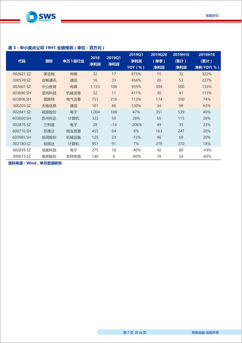 《中小创2019年中报业绩前瞻：中小创19H1中报业绩修复，建议关注中报超预期个股-20190719-申万宏源-10页》 - 第7页预览图