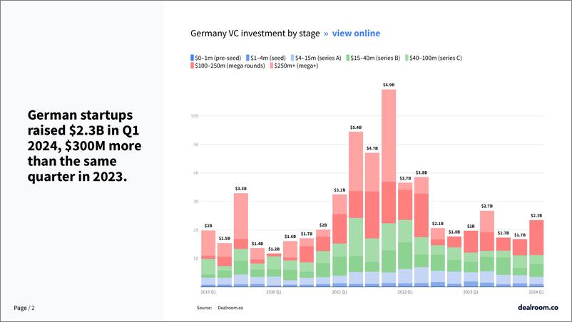 《Dealroom：2024年第一季度德国创业和风险投资状况报告（英文版）》 - 第2页预览图