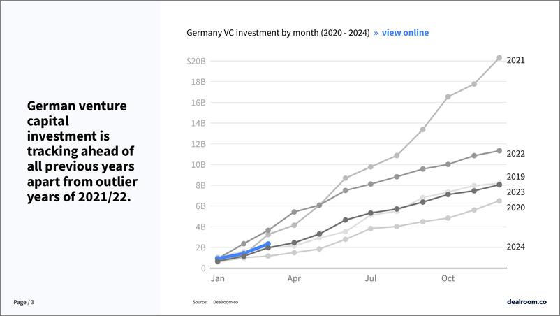 《Dealroom：2024年第一季度德国创业和风险投资状况报告（英文版）》 - 第3页预览图