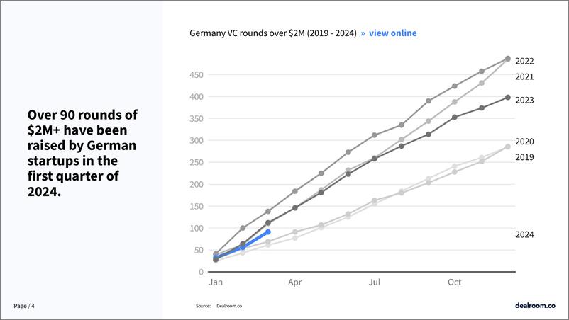 《Dealroom：2024年第一季度德国创业和风险投资状况报告（英文版）》 - 第4页预览图