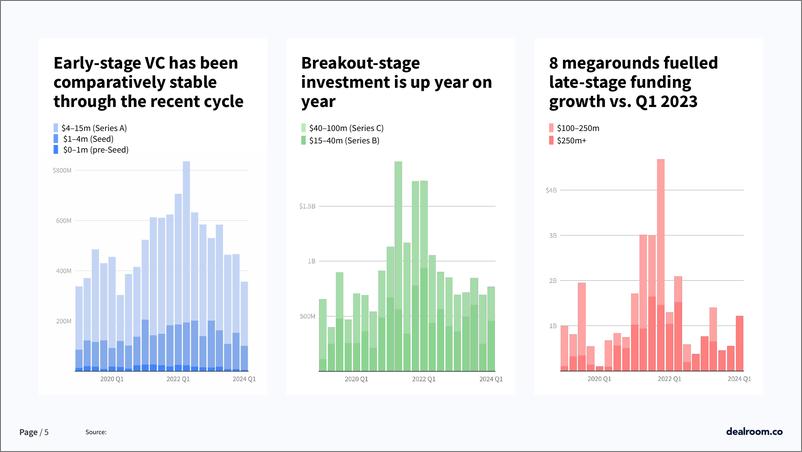 《Dealroom：2024年第一季度德国创业和风险投资状况报告（英文版）》 - 第5页预览图