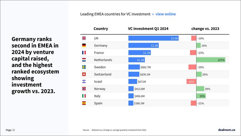 《Dealroom：2024年第一季度德国创业和风险投资状况报告（英文版）》 - 第8页预览图