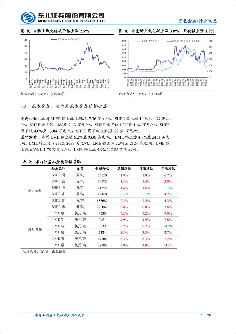 《有色金属行业动态：金价延续强势表现，非农超预期影响有限-240407-东北证券-20页》 - 第7页预览图