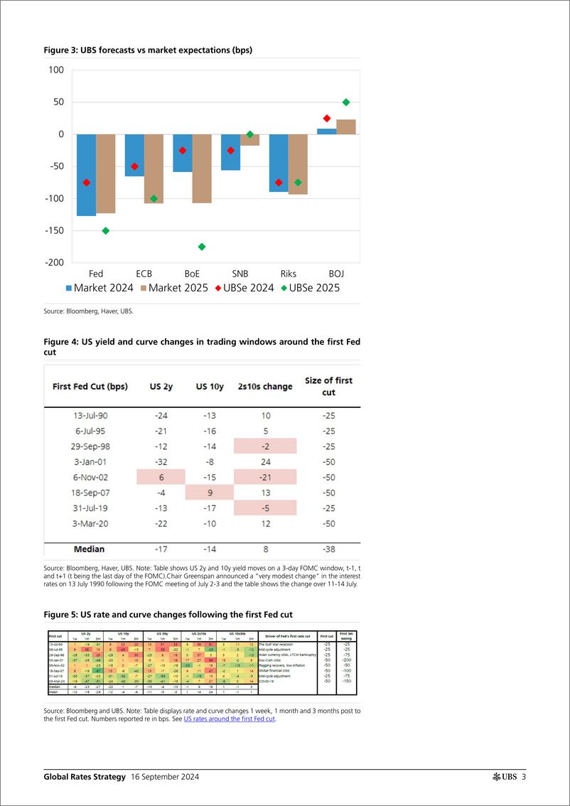 《UBS Fixed Income-Global Rates Strategy _Rates Map Wading through the first F...-110342984》 - 第3页预览图