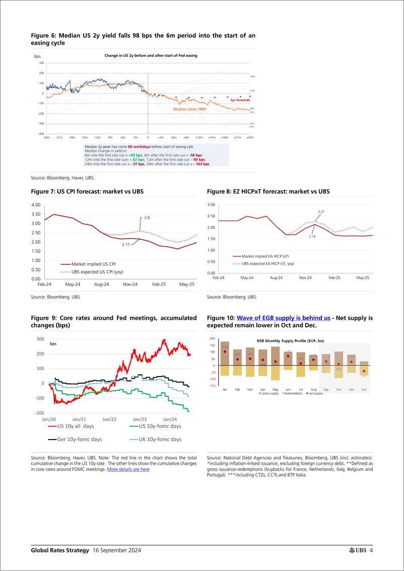 《UBS Fixed Income-Global Rates Strategy _Rates Map Wading through the first F...-110342984》 - 第4页预览图