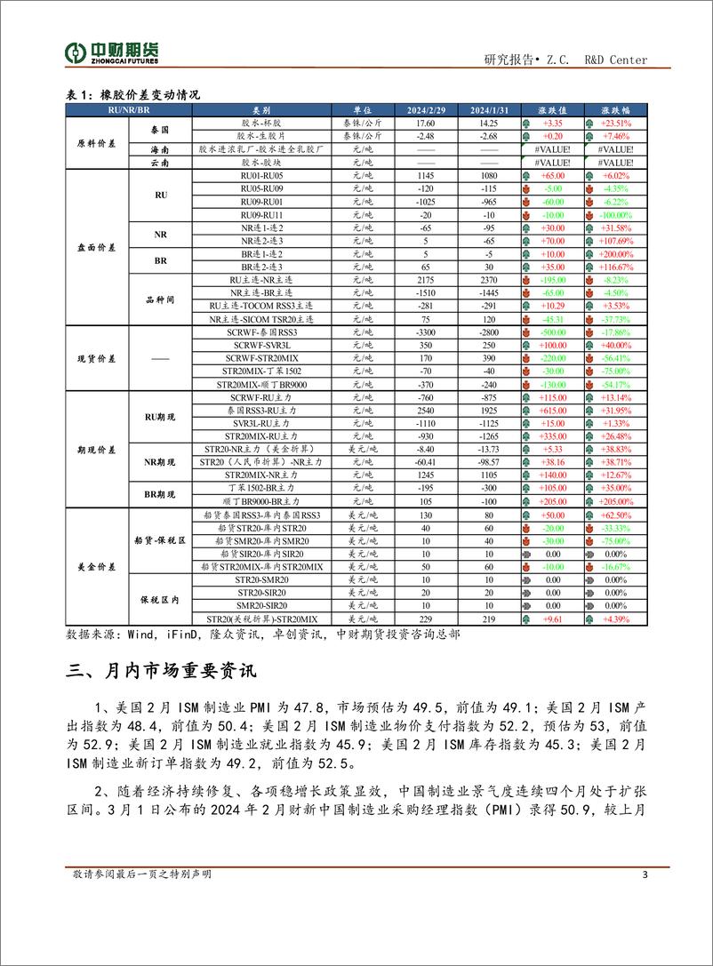 《橡胶投资策略月报：供给无压力，国内去库海外补库存期待-20240304-中财期货-12页》 - 第3页预览图