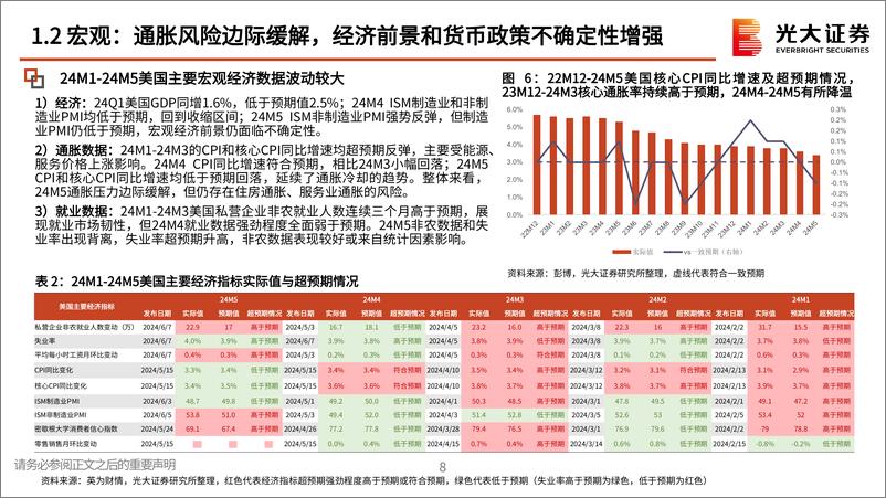 《TMT行业美股跟踪系列报告：24年美股三大股指再创新高，业绩超预期和AI行情能否持续？-240615-光大证券-78页》 - 第8页预览图