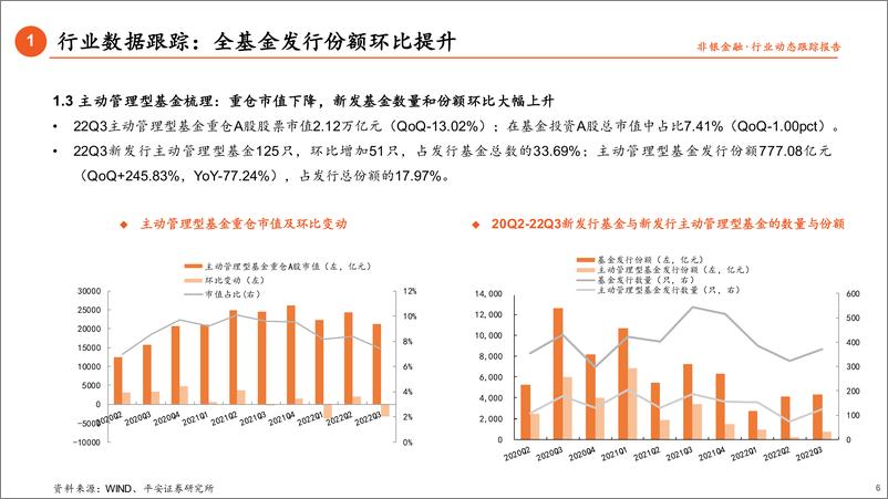 《非银行业基金持仓数据跟踪（22Q3）：市场震荡下行，减持券商幅度更大-20221028-平安证券-17页》 - 第7页预览图