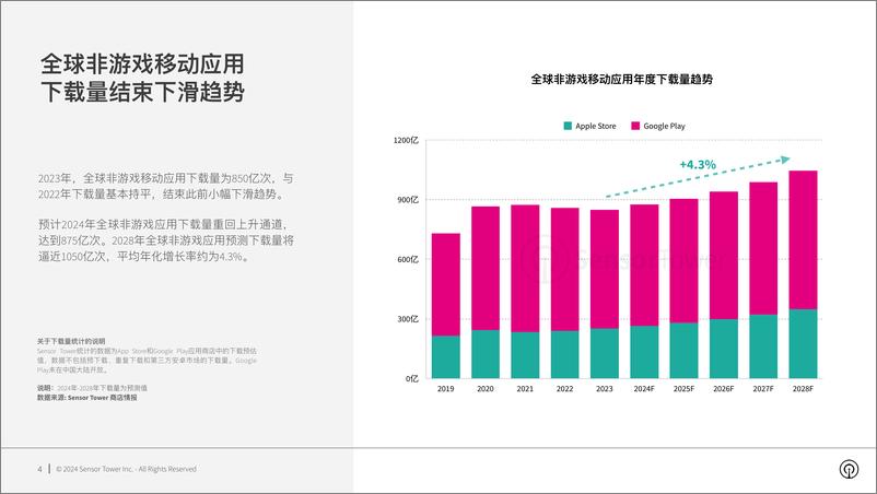 《2024年全球移动应用（非游戏）市场展望报告-26页》 - 第4页预览图