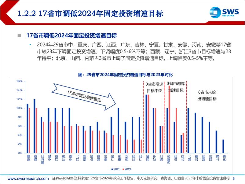 《2024年建筑装饰行业中期投资策略：弱投资催化央国企估值修复，强政策呵护地产复苏回升-240617-申万宏源-35页》 - 第6页预览图