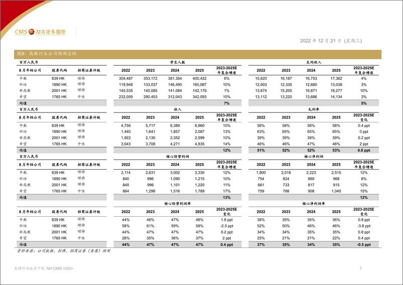 《中国教育行业2023年展望：政策担忧减弱助推估值回升-20221221-招商证券（香港）-20页》 - 第8页预览图