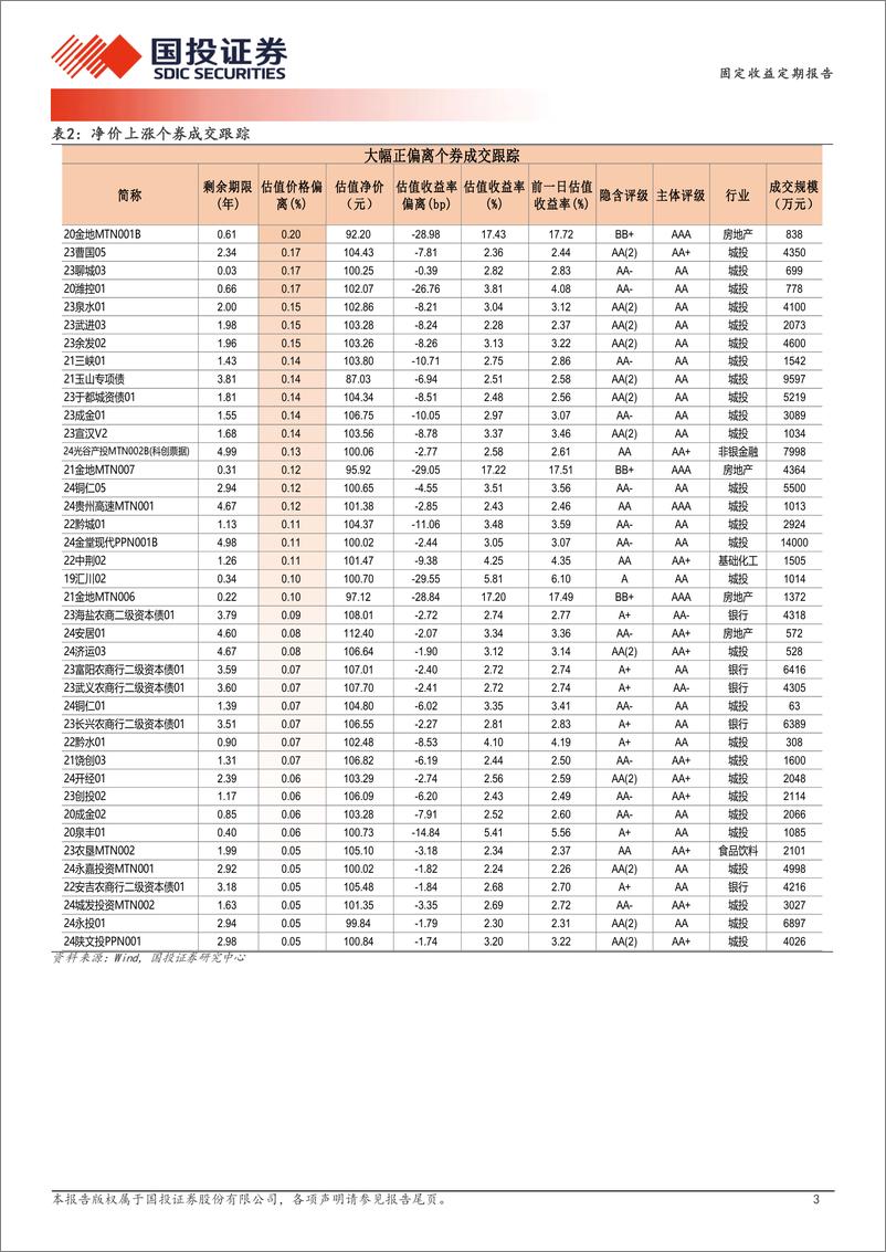 《8月23日信用债异常成交跟踪-240823-国投证券-10页》 - 第3页预览图